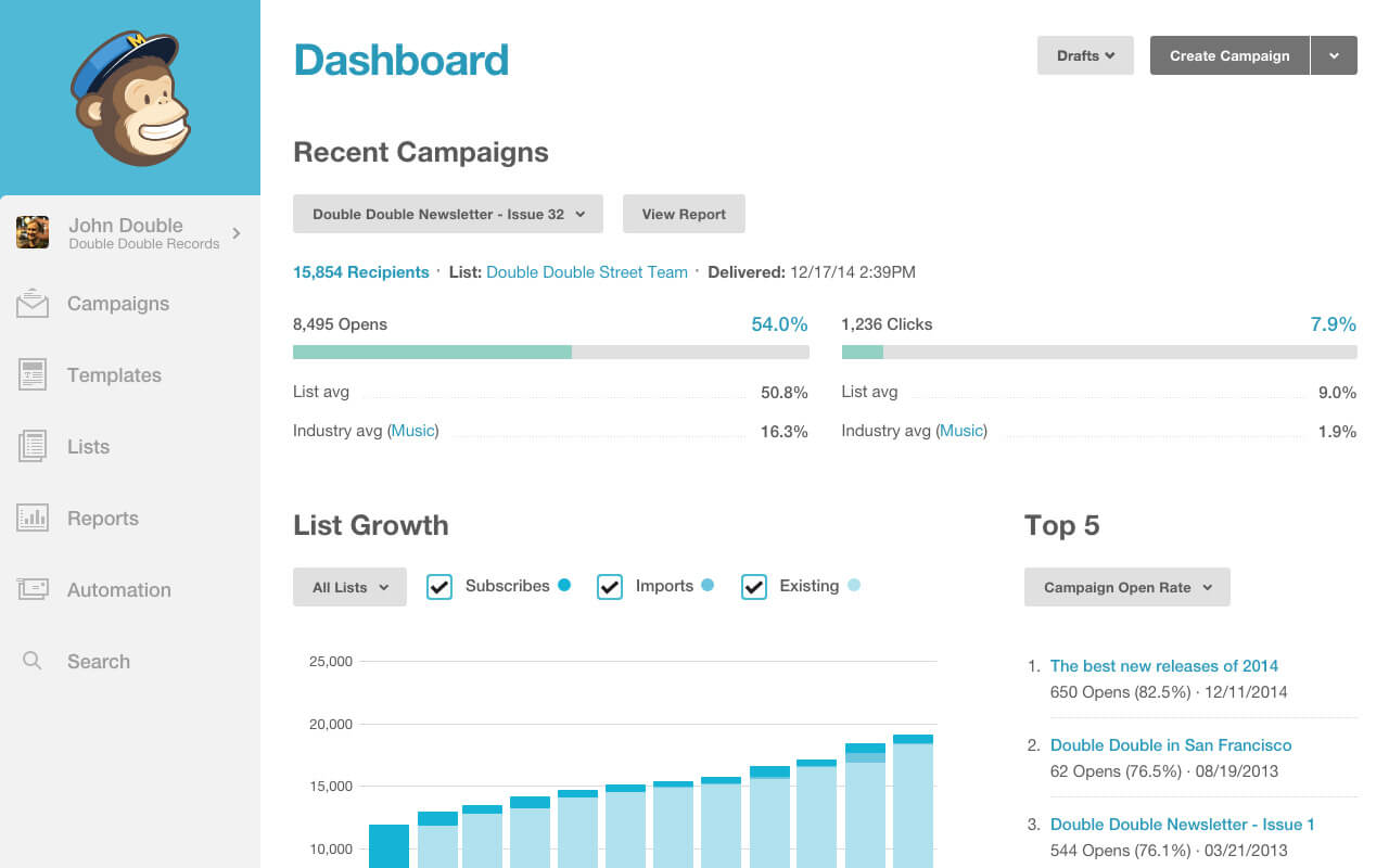 Dashboard of an email campaign powered by MailChimp. Screen includes a graph depicting the progress of the campaign and statistics.
