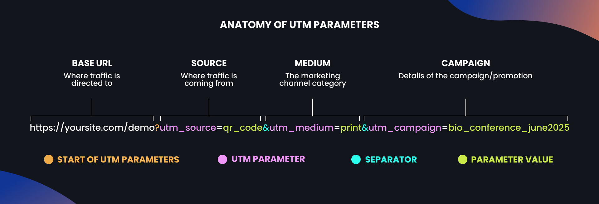 Breakdown of the anatomy of a URL with UTM parameters.